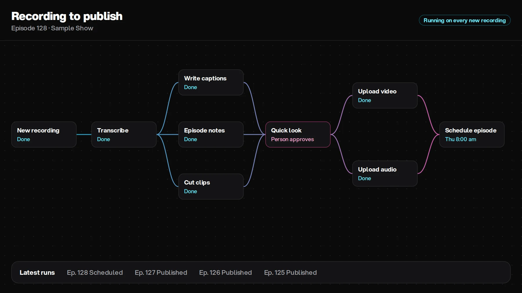 Recording-to-publish pipeline built for a coaching and media business